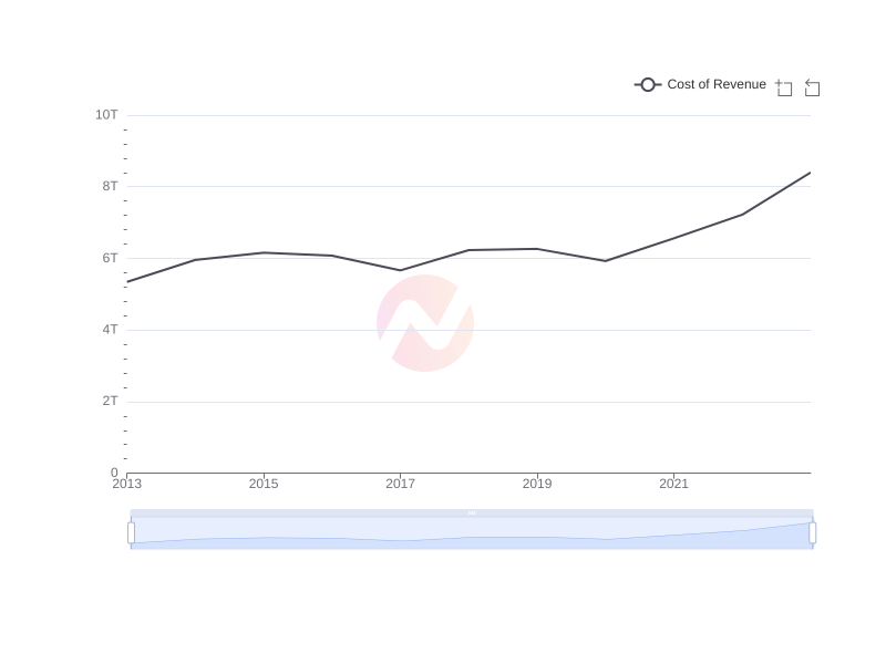 Average Cost of Revenue of SONY over the last 10 years