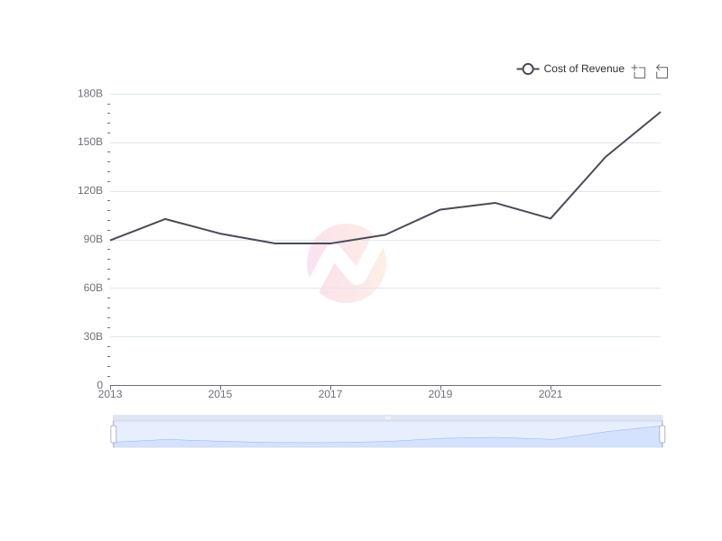 Average Cost of Revenue of SSL over the last 10 years