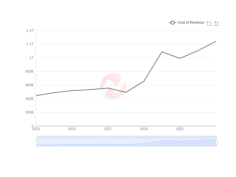 Average Cost of Revenue of TAK over the last 10 years