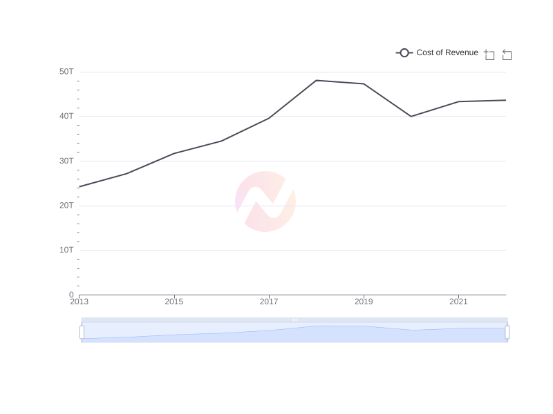 Average Cost of Revenue of TLK over the last 10 years