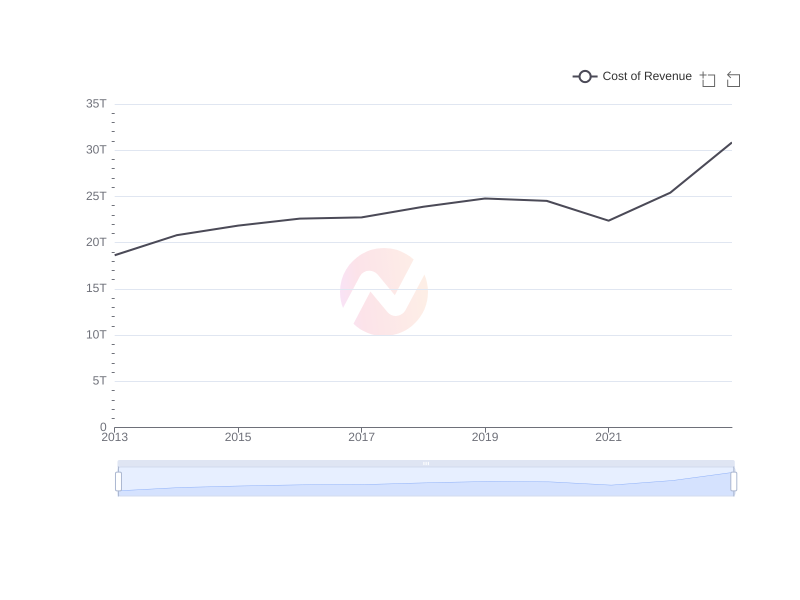 Average Cost of Revenue of TM over the last 10 years