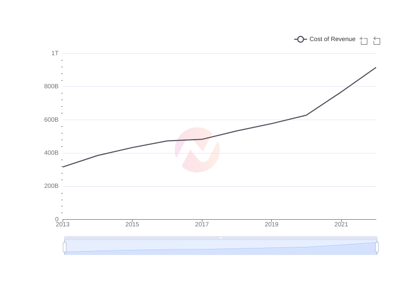Average Cost of Revenue of TSM over the last 10 years