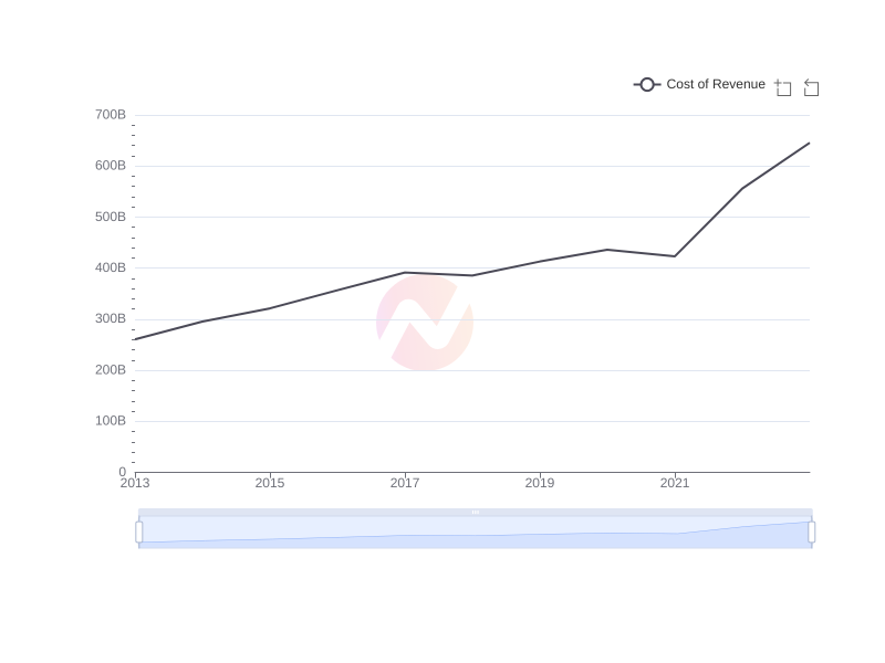 Average Cost of Revenue of WIT over the last 10 years
