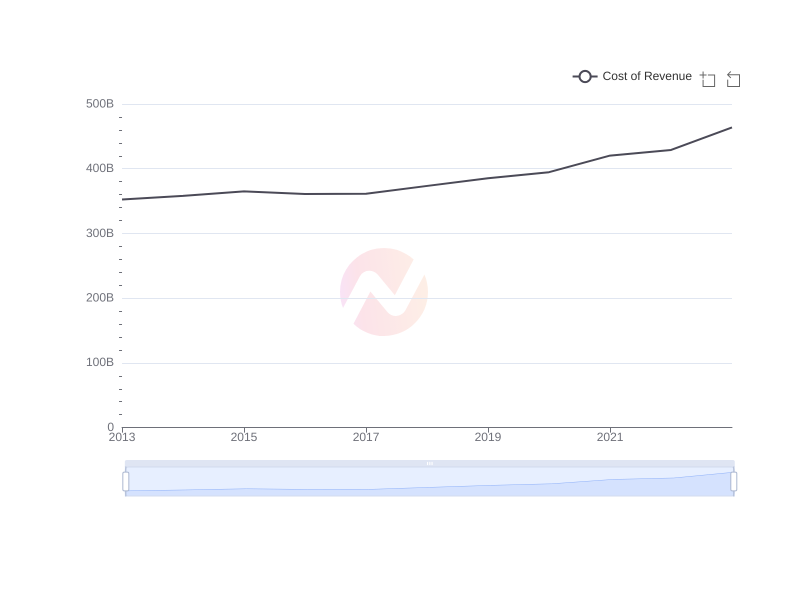 Average Cost of Revenue of WMT over the last 10 years