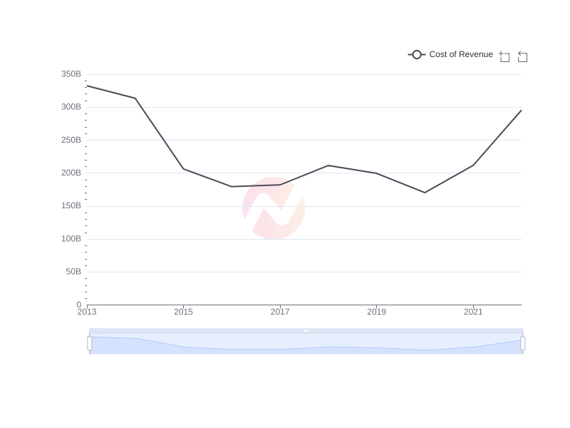 Average Cost of Revenue of XOM over the last 10 years
