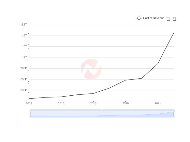 Average Cost of Revenue of YPF over the last 10 years