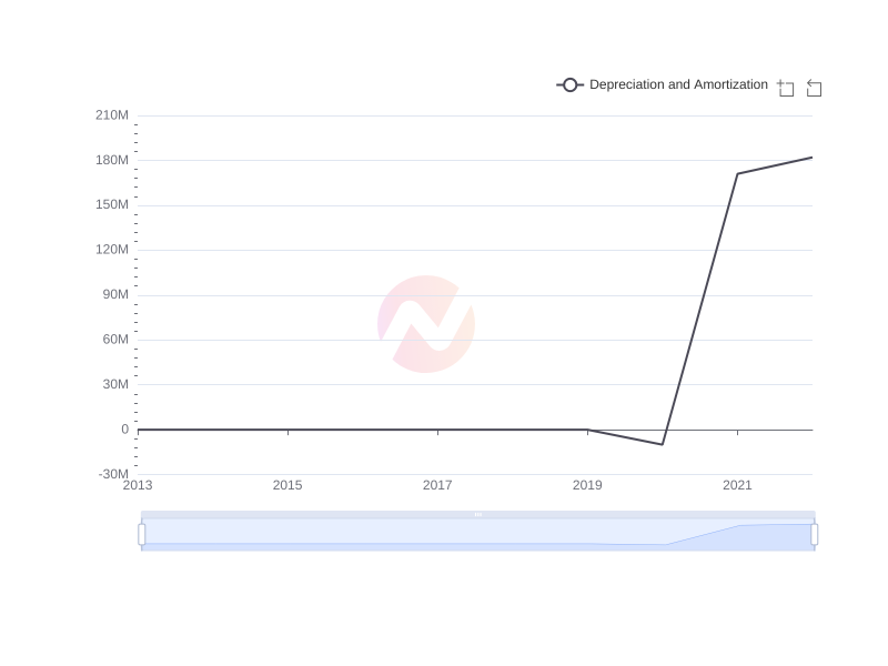 Average Depreciation and Amortization of AIZN over the last 10 years