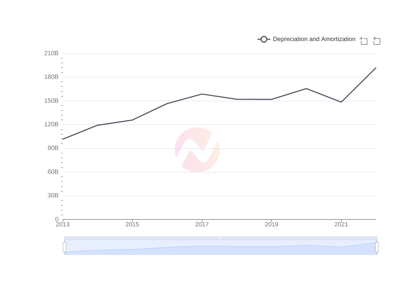Average Depreciation and Amortization of AMX over the last 10 years