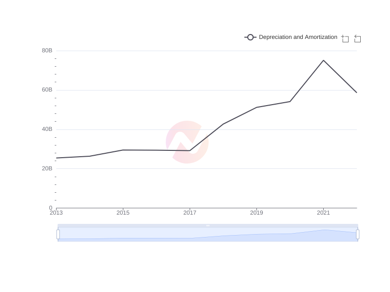 Average Depreciation and Amortization of ASX over the last 10 years