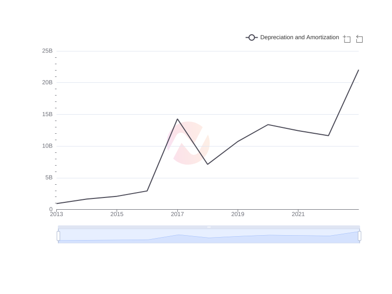 Average Depreciation and Amortization of BABA over the last 10 years