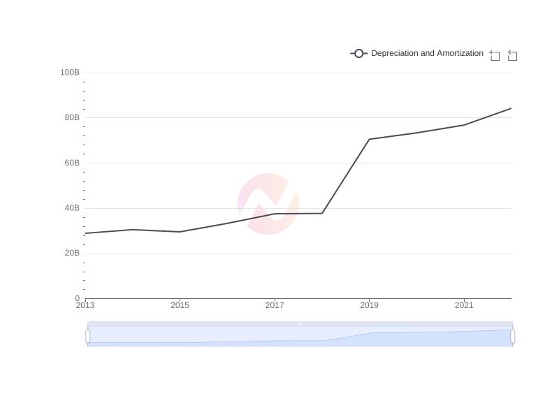 Average Depreciation and Amortization of BCH over the last 10 years