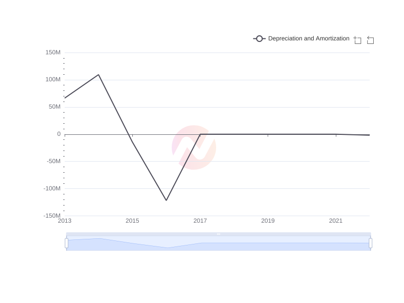 Average Depreciation and Amortization of BlackRock Capital Investment Corporation over the last 10 years