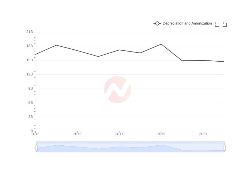 Average Depreciation and Amortization of BP over the last 10 years