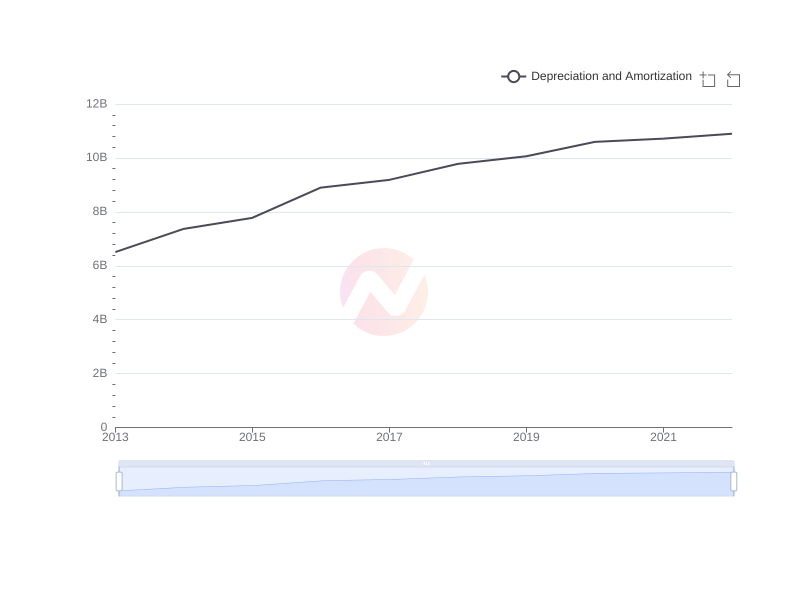 Average Depreciation and Amortization of BRK-B over the last 10 years