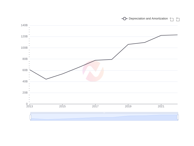 Average Depreciation and Amortization of BSAC over the last 10 years