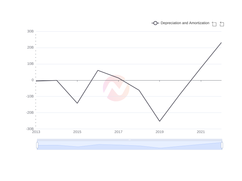 Average Depreciation and Amortization of CCU over the last 10 years
