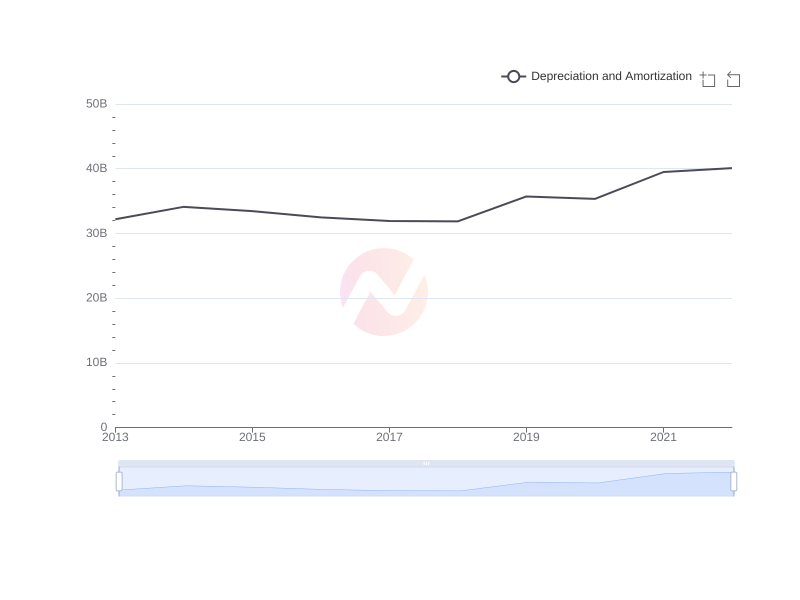 Average Depreciation and Amortization of CHT over the last 10 years