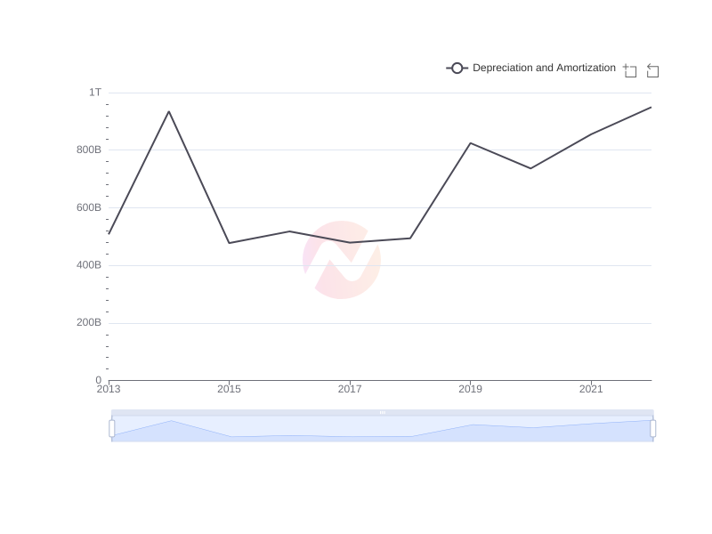 Average Depreciation and Amortization of CIB over the last 10 years