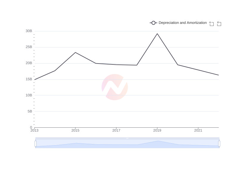 Average Depreciation and Amortization of CVX over the last 10 years