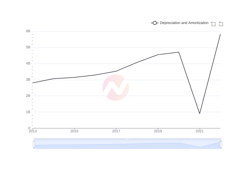 Average Depreciation and Amortization of DUKB over the last 10 years