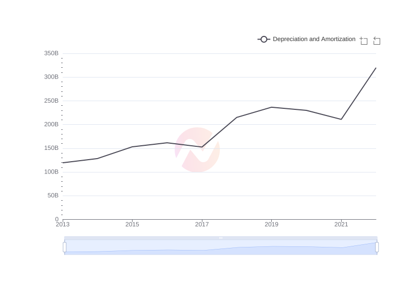 Average Depreciation and Amortization of ENIC over the last 10 years