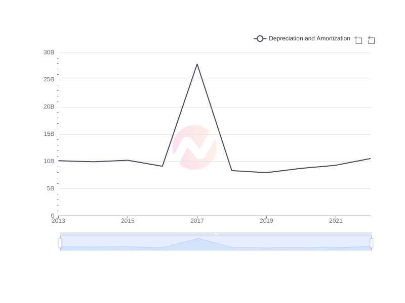 Average Depreciation and Amortization of Ericsson over the last 10 years