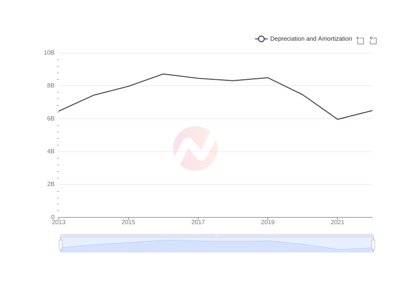 Average Depreciation and Amortization of F over the last 10 years