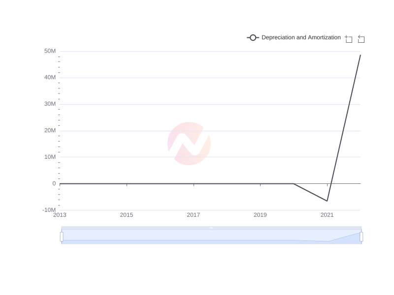 Average Depreciation and Amortization of FCRX over the last 10 years