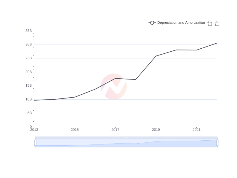 Average Depreciation and Amortization of FMX over the last 10 years