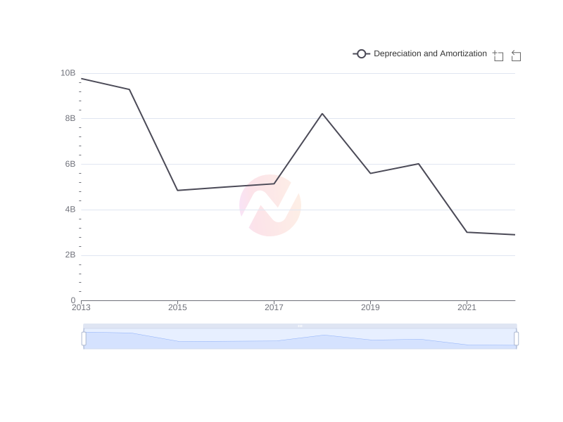Average Depreciation and Amortization of GE over the last 10 years