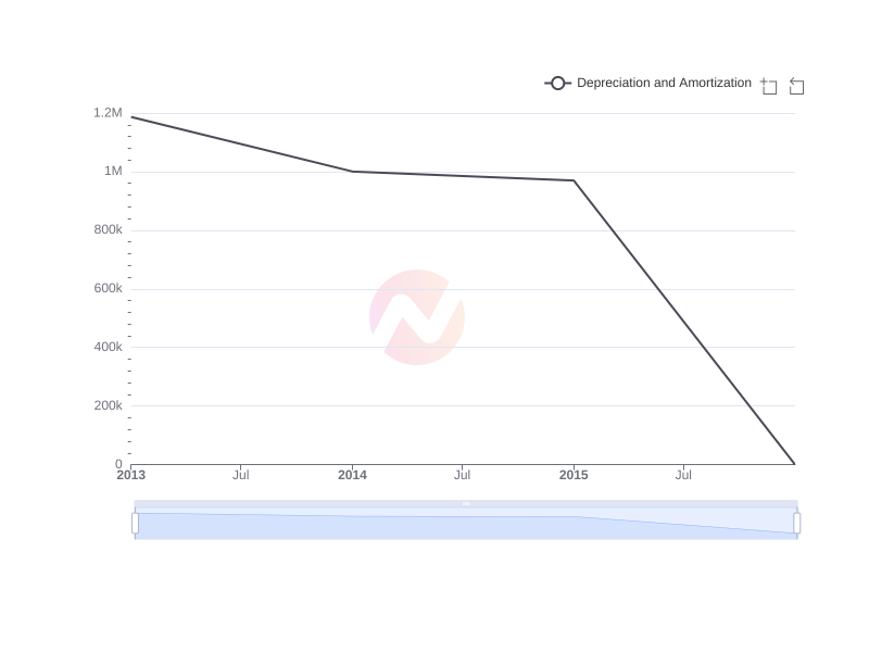 Average Depreciation and Amortization of Gyrodyne , LLC  over the last 10 years