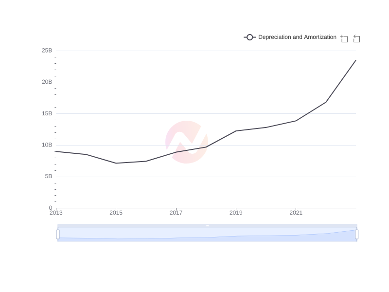 Average Depreciation and Amortization of HDB over the last 10 years