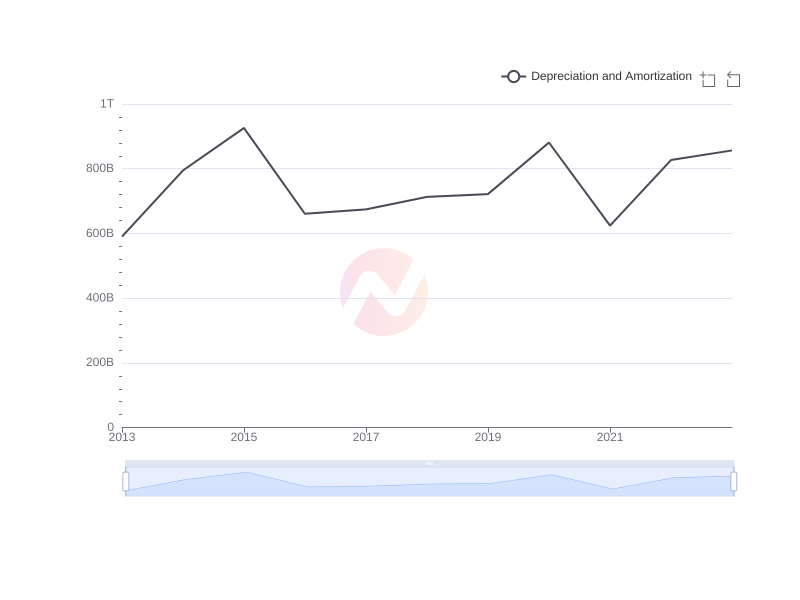 Average Depreciation and Amortization of HMC over the last 10 years