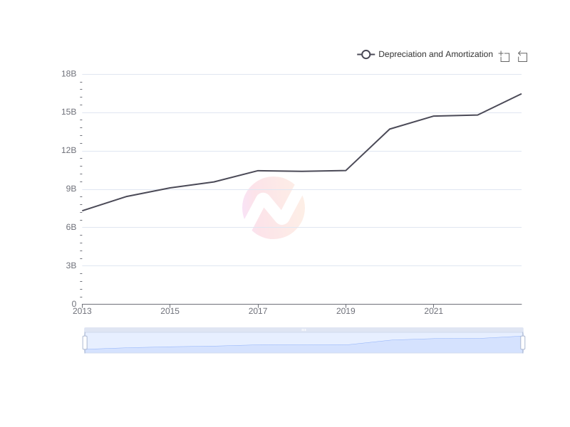Average Depreciation and Amortization of IBN over the last 10 years