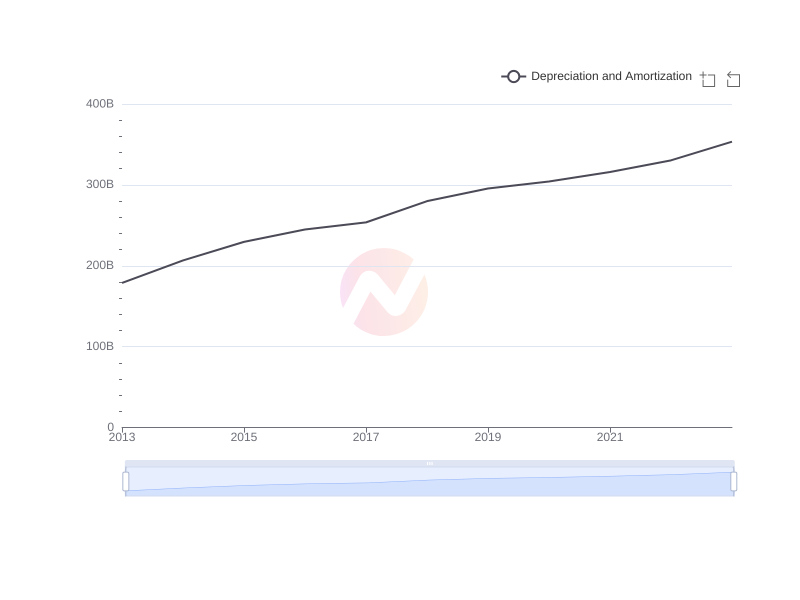 Average Depreciation and Amortization of IX over the last 10 years