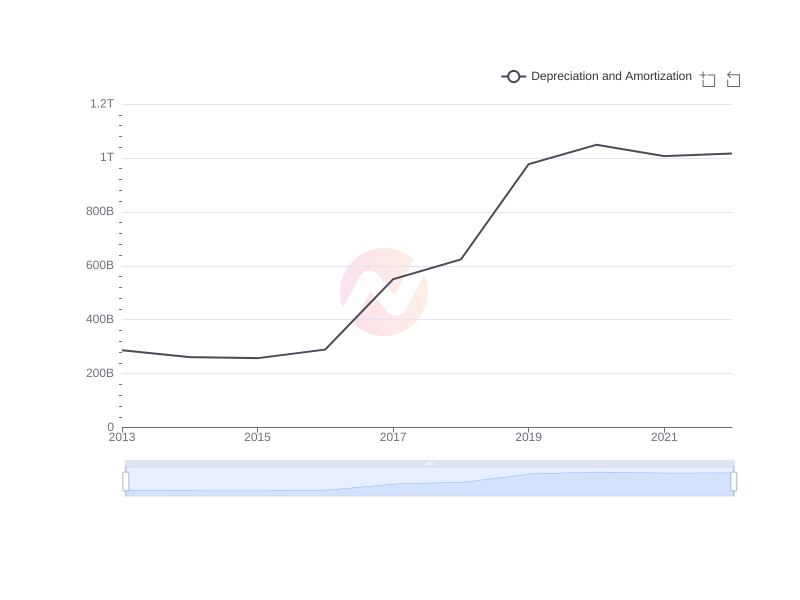 Average Depreciation and Amortization of KB over the last 10 years