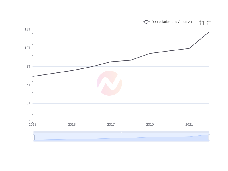 Average Depreciation and Amortization of KEP over the last 10 years