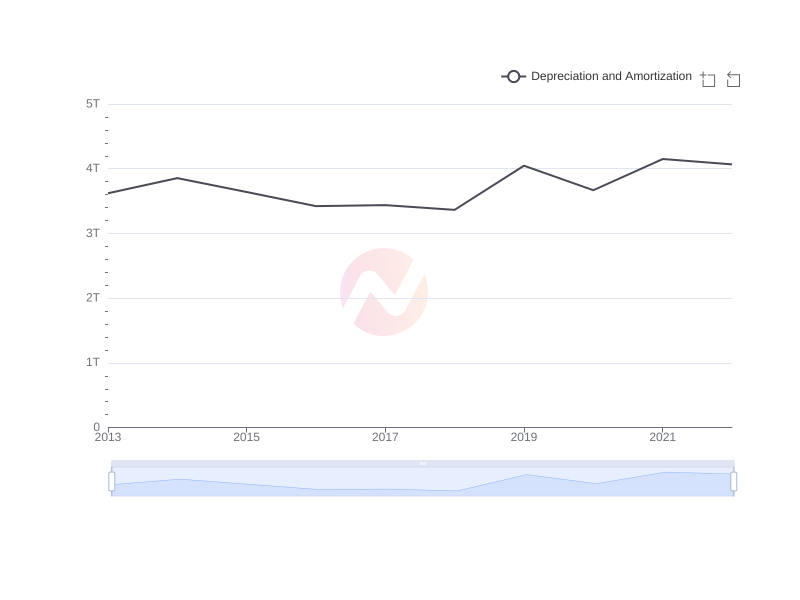 Average Depreciation and Amortization of KT over the last 10 years
