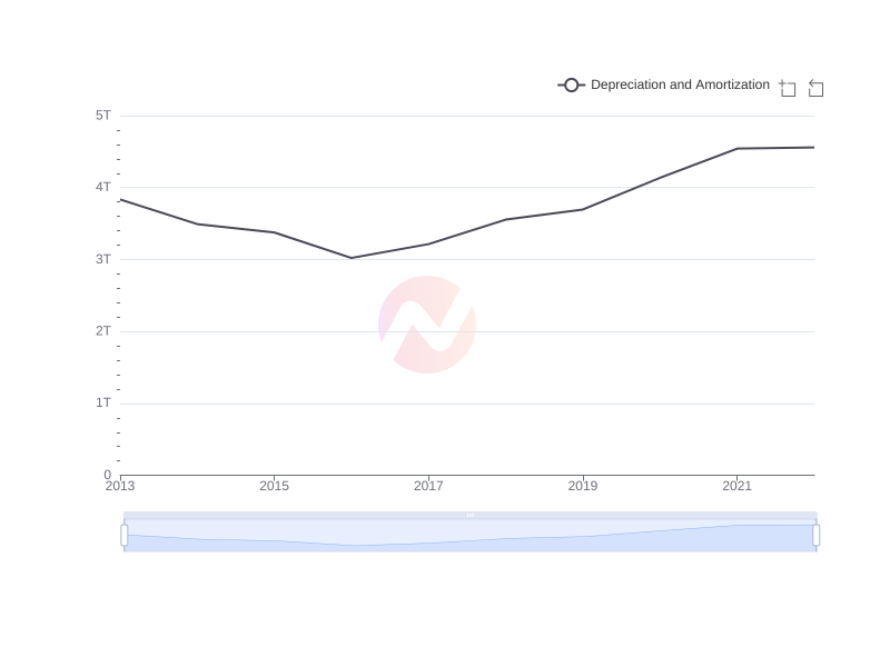 Average Depreciation and Amortization of LPL over the last 10 years