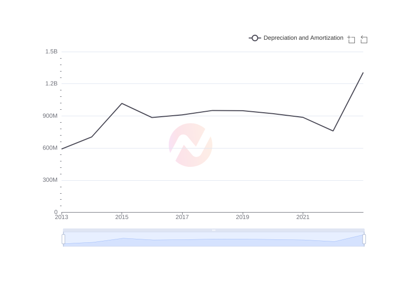 Average Depreciation and Amortization of MCK over the last 10 years