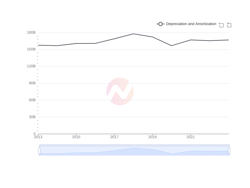 Average Depreciation and Amortization of MFG over the last 10 years