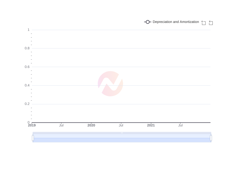 Average Depreciation and Amortization of MHLA over the last 10 years