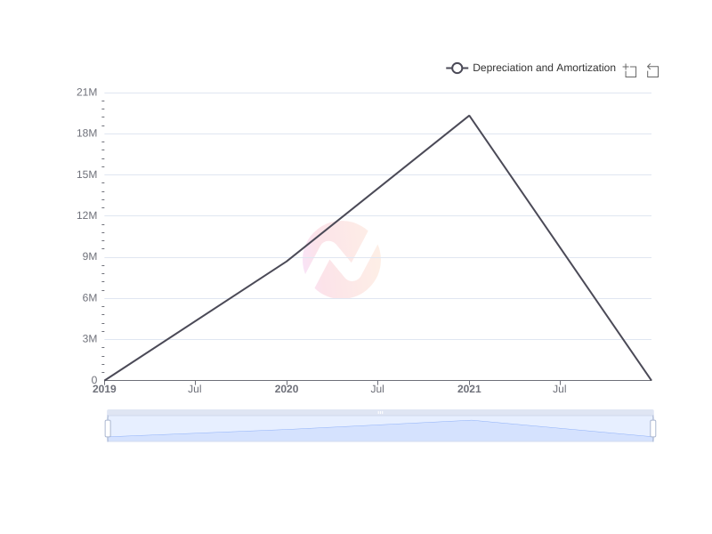 Average Depreciation and Amortization of MHNC over the last 10 years