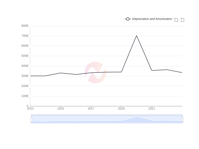 Average Depreciation and Amortization of MUFG over the last 10 years
