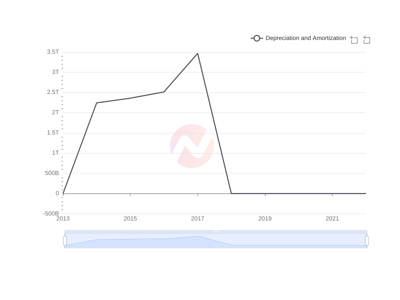 Average Depreciation and Amortization of MULN over the last 10 years