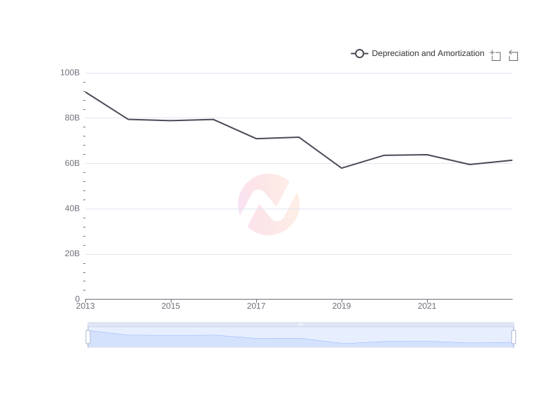 Average Depreciation and Amortization of NMR over the last 10 years