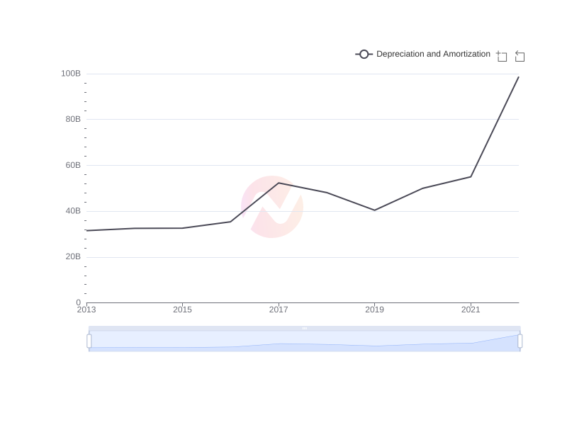 Average Depreciation and Amortization of PHI over the last 10 years
