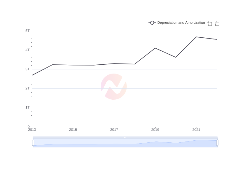 Average Depreciation and Amortization of PKX over the last 10 years