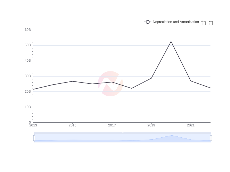 Average Depreciation and Amortization of SHEL over the last 10 years