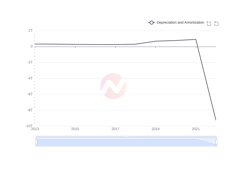 Average Depreciation and Amortization of SHG over the last 10 years